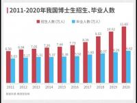 教育部：我国博士研究生超过61万人！博士扩招趋势明显