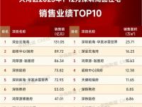 大湾区2023年深圳房地产项目销售TOP10